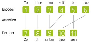 Anpassungsprozess. Die Anpassung findet durch die Aufmerksamkeitsmechanismen des künstlichen neuronalen Netzes statt und zieht Rückschlüsse auf den Kontext des Wortes.