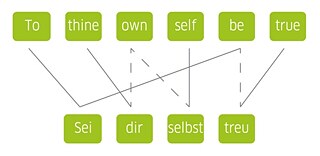 Human translation. When translated by a human, the links are much more complex than when the phrase is translated by a machine. This is due to a higher level of contextual understanding.