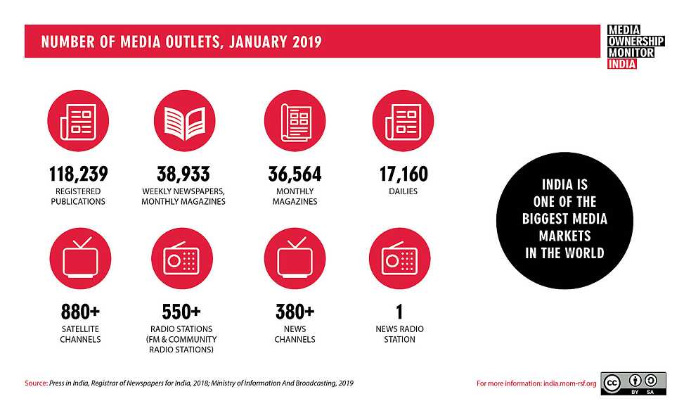 Number of media outlets, 2019