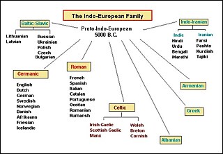 Sprachfamilie ©   Sprachfamilie