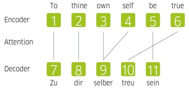 Anpassungsprozess. Die Anpassung findet durch die Aufmerksamkeitsmechanismen des künstlichen neuronalen Netzes statt und zieht Rückschlüsse auf den Kontext des Wortes.