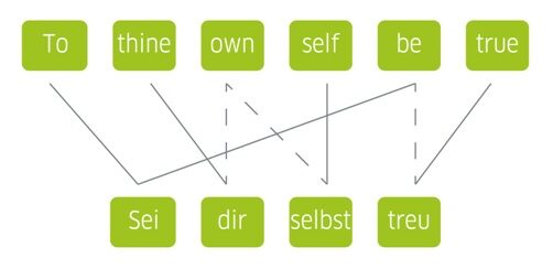 Von Menschen erzeugte Übersetzung. Sind Sätze von einem Menschen übersetzt, sind die Verknüpfungen viel komplexer als bei Übersetzungen von Künstlicher Intelligenz. Dies liegt daran, dass Menschen über ein höheres kontextuelles Verständnis verfügen.