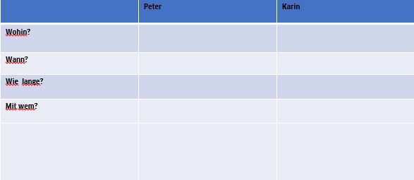 Hören, Sprechen und Schreiben im Perfekt 