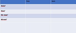 Hören, Sprechen und Schreiben im Perfekt 