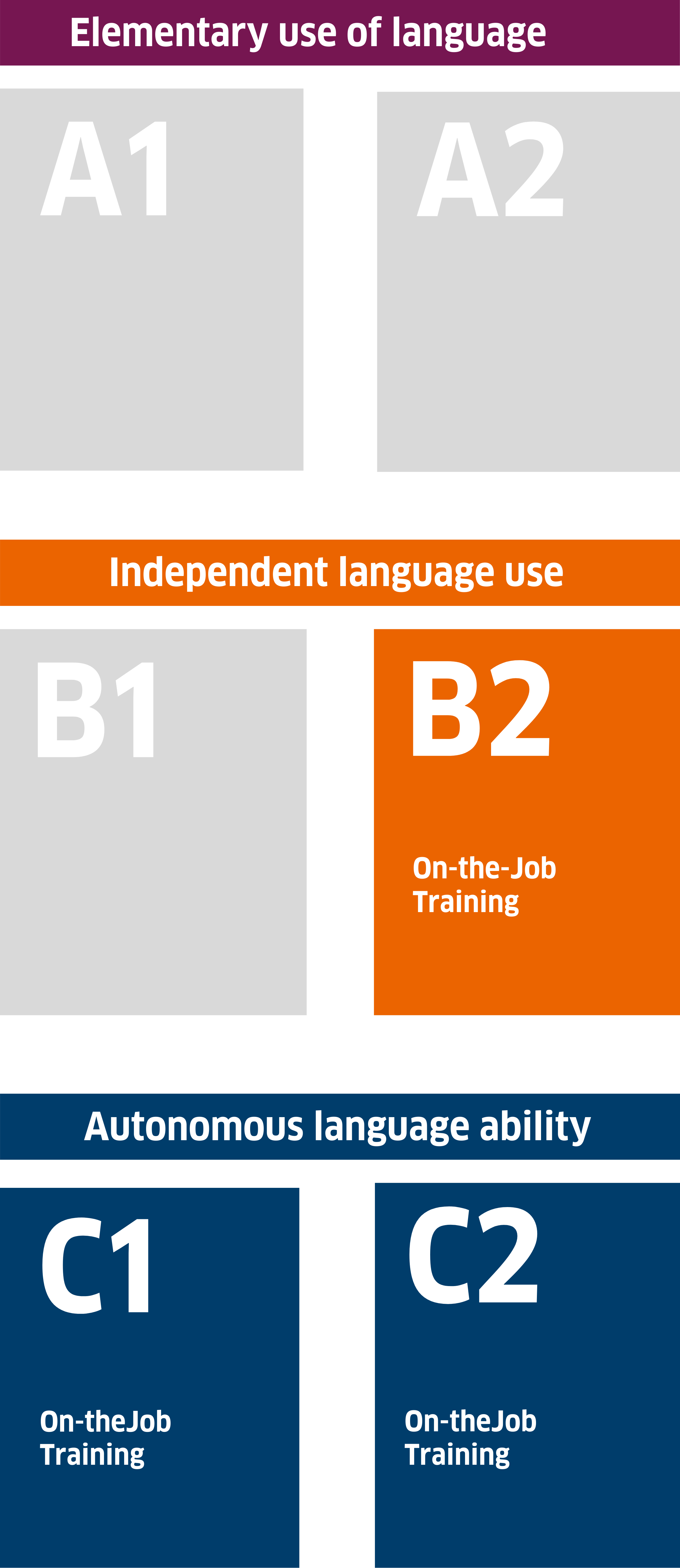 Language Level B2, C1, C2