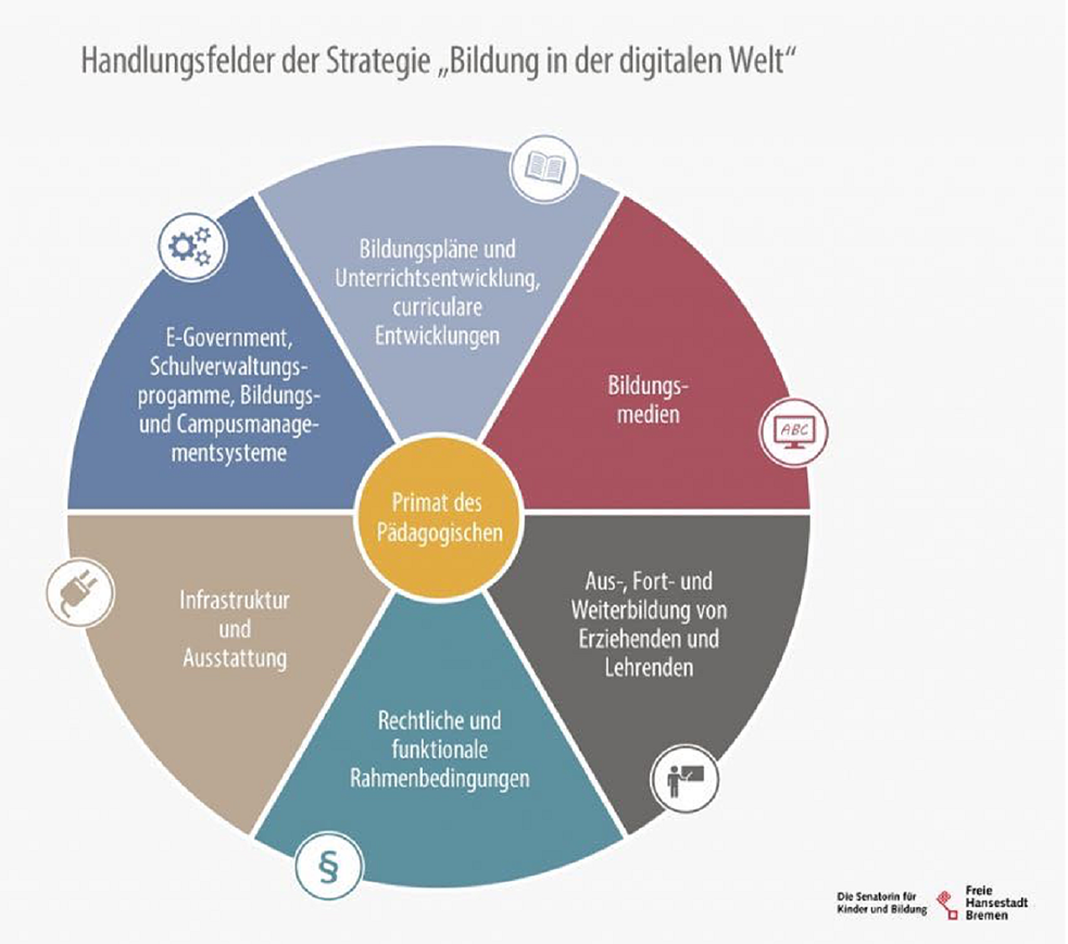 Abbildung 3: Handlungsfelder der Strategie in der digitalen Welt der KMK, 2016