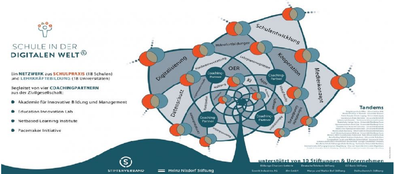 Abbildung 5: Netzwerk Schulen in der digitalen Welt