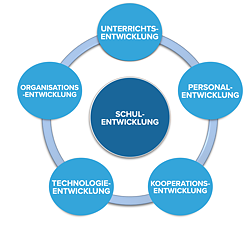 Abbildung 6: Aufgabenbereiche interner Schulentwicklung (Schulz-Zander, 2001; Eickelmann, 2010)