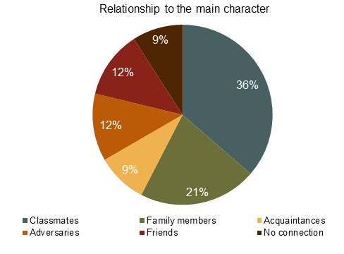 Chart: Relationship to the main character.