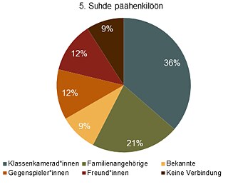 Diagrammi: Suhde päähenkilöön.