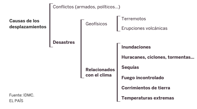 Quelle: IDMC, EL PAÍS