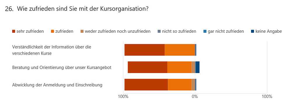 Frage 26 Grafik Umfrage
