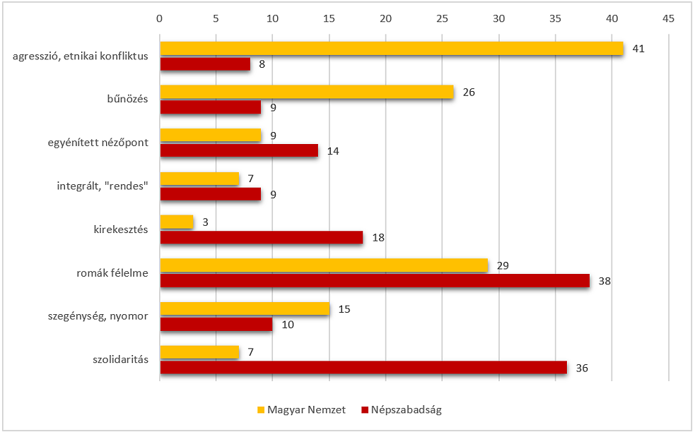 Abbildung 9: Bestandteile des Medien-Images der Roma und Merkmale der Einstellung zu den Roma in den analysierten Artikeln der Zeitungen