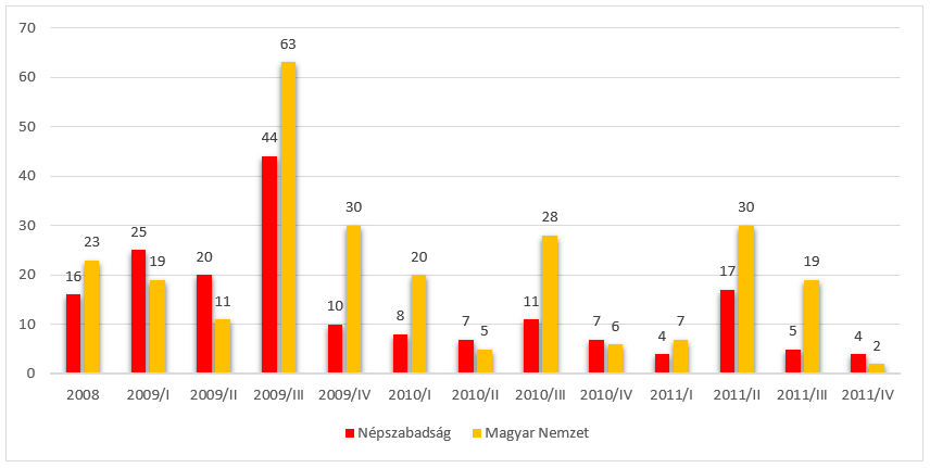 Abbildung 1: Zeitliche Verteilung der analysierten Artikel der Tageszeitungen