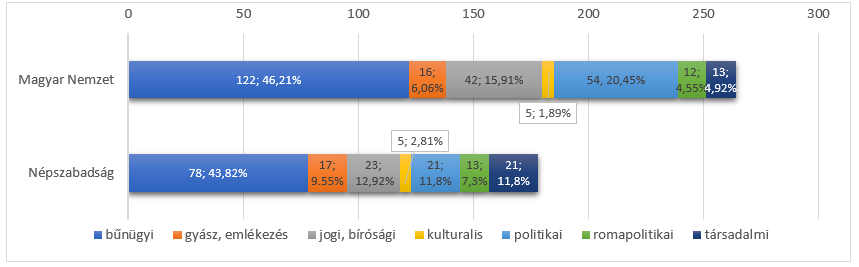 Abbildung 2: Thematische Verteilung der analysierten Artikel der Tageszeitungen 