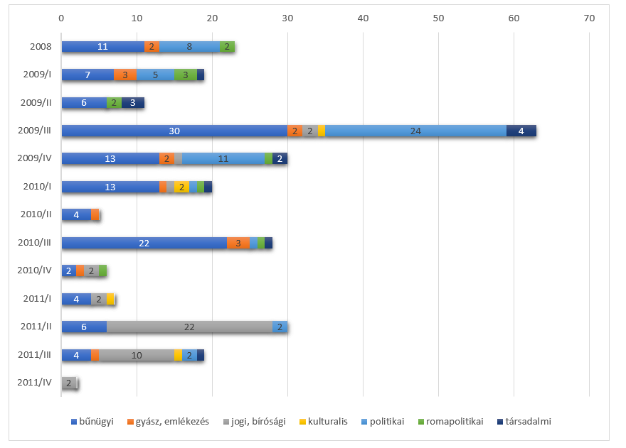 Abbildung 6: Zeitliche Veränderung der Themen der analysierten Artikel in Magyar Nemzet