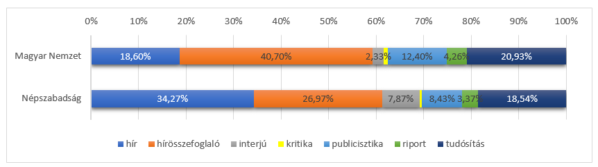 Abbildung 3: Verteilung der analysierten Artikel der Tageszeitungen nach journalistischen Gattungen
