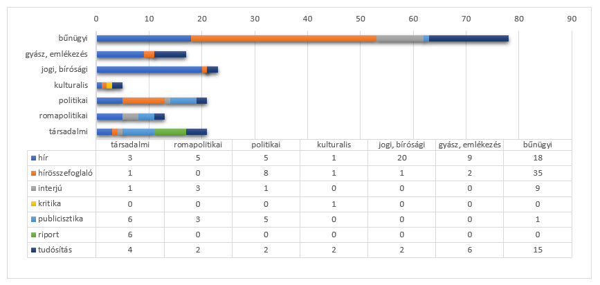 Abbildung 5: Das Verhältnis zwischen journalistischer Gattung und Thematik der Artikel in Népszabadság