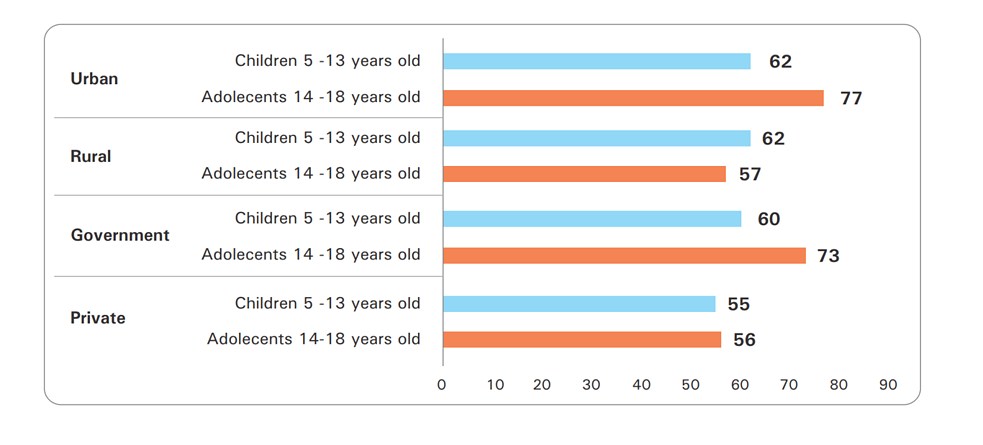 UNICEF did a rapid assessment survey across six states in India with a sample size of over 6,000 parents, children, adolescents and teachers. Here is the response to the question: “Has (name) accessed any remote learning content or resources to learn while schools were closed in the last three months?” 