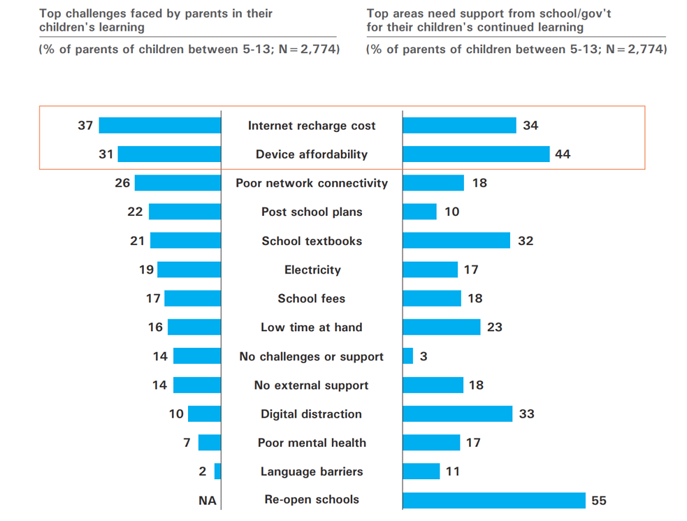 The digital inequity in India is apparent from the graph above where parents surveyed voted for internet recharge costs and device affordability as the major challenges in children’s education during the pandemic. 