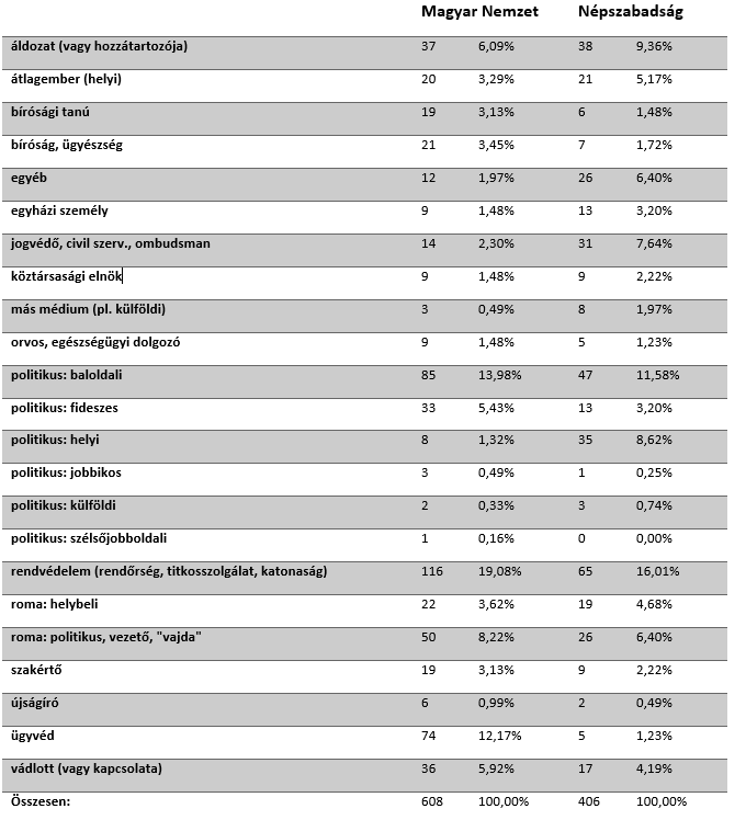 Tabelle 1: Personen, die in den analysierten Artikeln der beiden Tageszeitungen zu Wort kamen