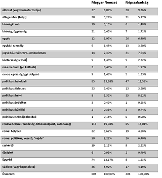 Tabelle 1: Personen, die in den analysierten Artikeln der beiden Tageszeitungen zu Wort kamen