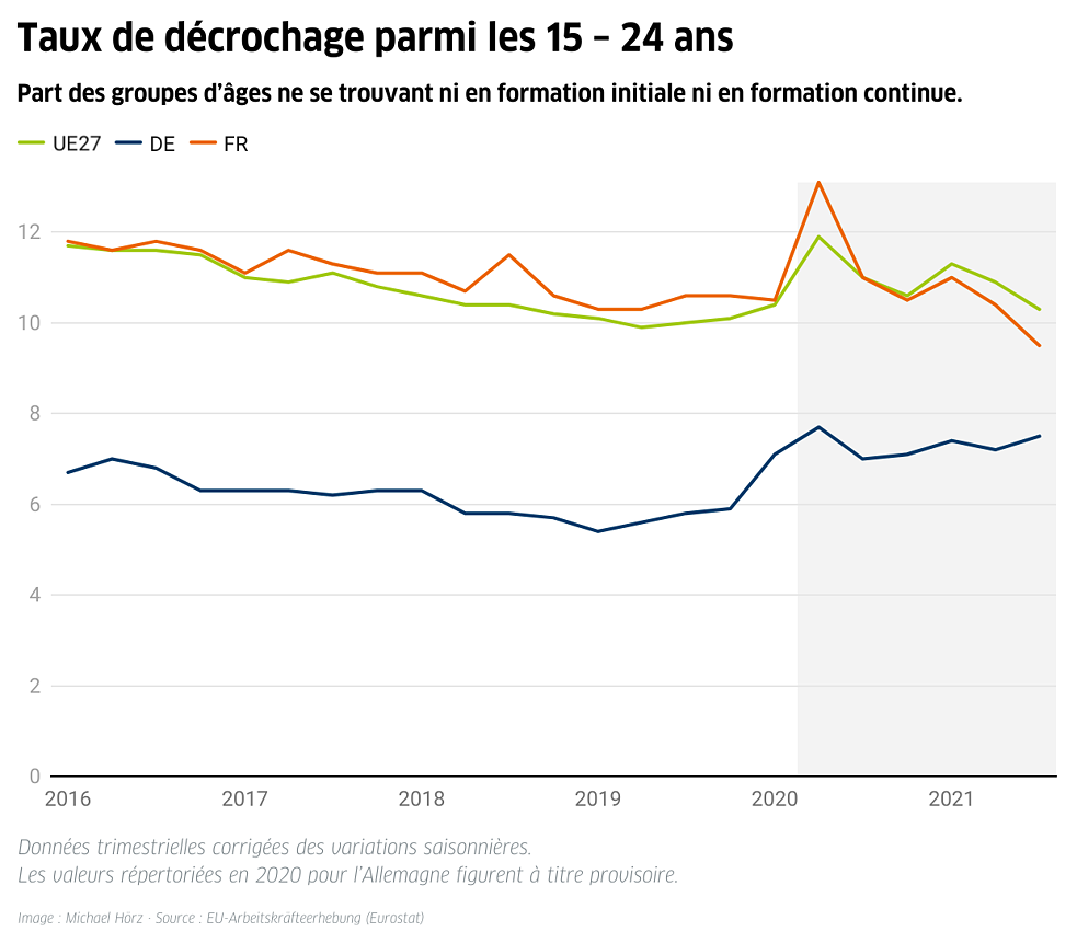 Taux de décrochage