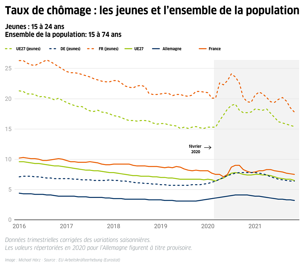 Taux de chômage