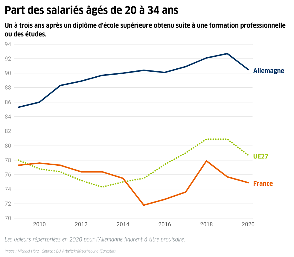 Part des salariés