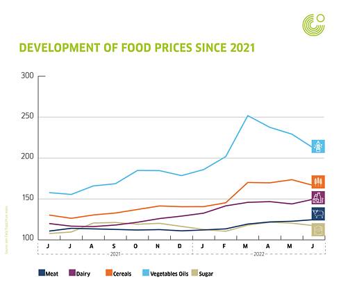 Increase in food prices