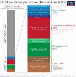 Potraviny a jedlo sú zodpovedné za približne 26 percent celosvetových emisií skleníkových plynov.