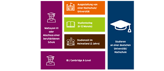 Studieren in Deutschland - Infografik © © Goethe-Institut Thailand Studieren in Deutschland - Infografik