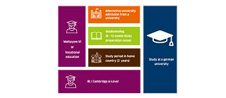 Studieren in Deutschland - Infografik © © Goethe-Institut Thailand Studieren in Deutschland - Infografik