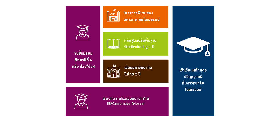 Studieren in Deutschland - Infografik TH