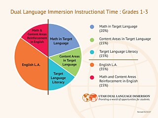 Model grades 1-3 © Utah Dual Language Immersion Model grades 1-3