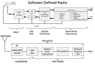 Software Defined Radio Schema – skizziert von Topi Tuukkanen, Projektmanager, Finnish Software Radio Demonstrator/Finnish Defence Research Agency, Riihimäki, Finland
