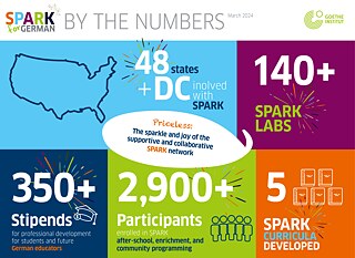 SPARK in numbers