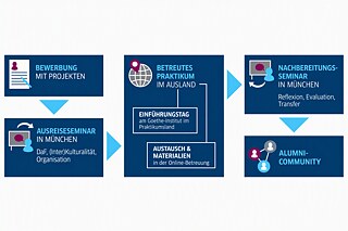 Ablauf SCHULWÄRTS!-Praktikum