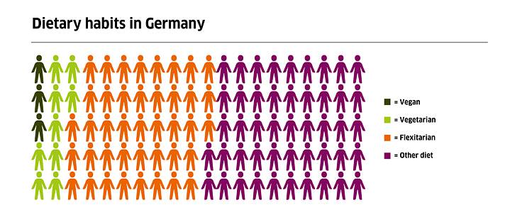 Graphic: Diet in Germany: 3% vegan, 9% vegetarian, 41% flexitarian, 47% other diets