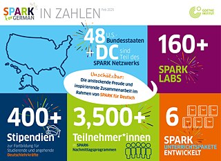 SPARK in Zahlen: 48 US-Bundesstaaten + DC, 160+ Spark Labs, 400+ Stipendien, 3500 Teilnehmende, 6 Spark Unterrichtspakete entwickelt