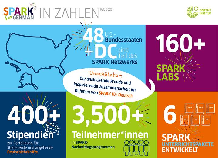 SPARK in Zahlen: 48 US-Bundesstaaten + DC, 160+ Spark Labs, 400+ Stipendien, 3500 Teilnehmende, 6 Spark Unterrichtspakete entwickelt