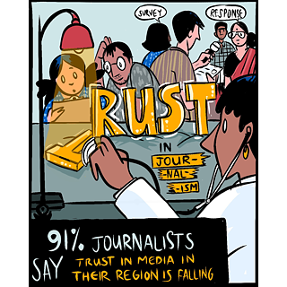 The picture explains that 91% journalists mentioning that their trust in media in the region is falling.