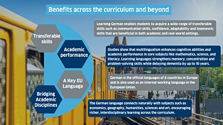 Transferable skills: Learning German enables students to acquire a wide range of transferable skills such as communication skills, confidence, adaptability and teamwork; skills that are beneficial in both academic and real-world settings. Academic performance: Studies show that multilingualism enhances cognitive abilities and academic performance in core subjects like mathematics, science, and literacy. Learning German strengthens memory, concentration and problem-solving skills while delaying dementia by up to 10 years. A key EU language: German is the official languages of 6 countries in Europe and is also used as an internal working language in the European Union. Bridging Academic disciplines: The German language connects naturally with subjects such as economics, geography, humanities, sciences and art, encouraging richer, interdisciplinary learning across the curriculum.