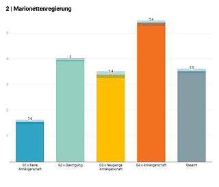 2 | Marionettenregierung