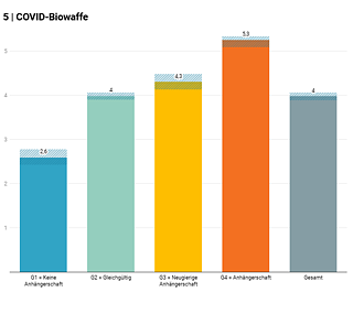 5 | COVID-Biowaffe