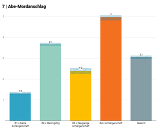 7 | Abe-Mordanschlag