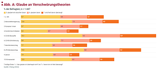Glaube an Verschwörungstheorien