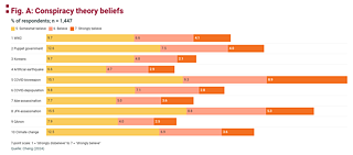 Conspiracy theory beliefs