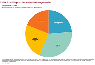Anhängerschaft zu Verschwörungstheorien