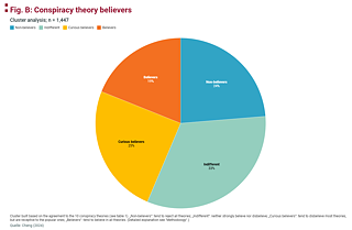 Conspiracy theory believers